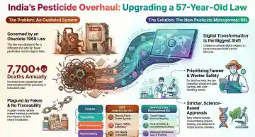 Pesticide Management Bill 2025 brings digital tracking and safety rules for Indian agriculture sector