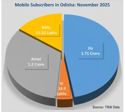 Jio adds 1.85 lakh new subscribers in Odisha in November: TRAI data