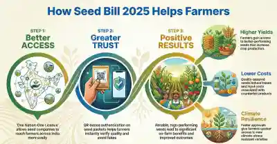 Draft Seed Bill 2025 proposes One Nation One Licence to modernize Indian agriculture sector