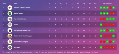 Winner Takes All as Ranchi Royals Meet Hyderabad Toofans in Men’s Hero HIL Qualifier 2