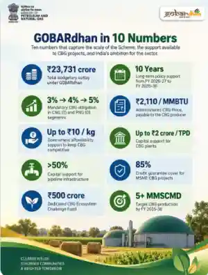 GOBARdhan scheme gets ₹23,731 crore outlay, targets higher CBG production