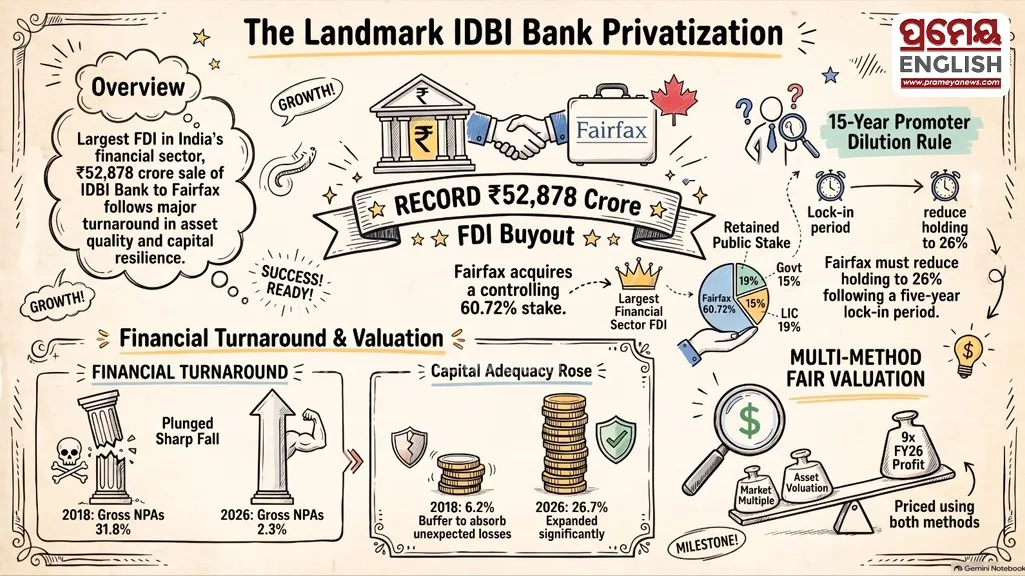 Fairfax secures majority control of IDBI Bank in a landmark buyout valued at over ₹52,878 Crore