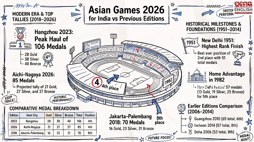India secures fourth position with 85 medals at 2026 Asian Games in Japan