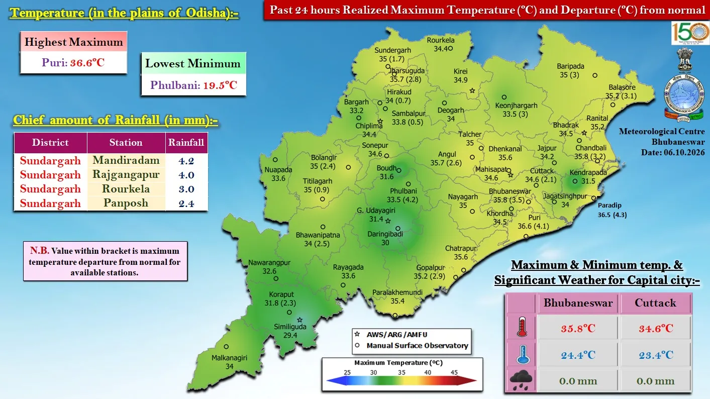 Odisha Weather: Coastal Districts Sizzle as Temperatures Rise 3-4°C Above Normal
