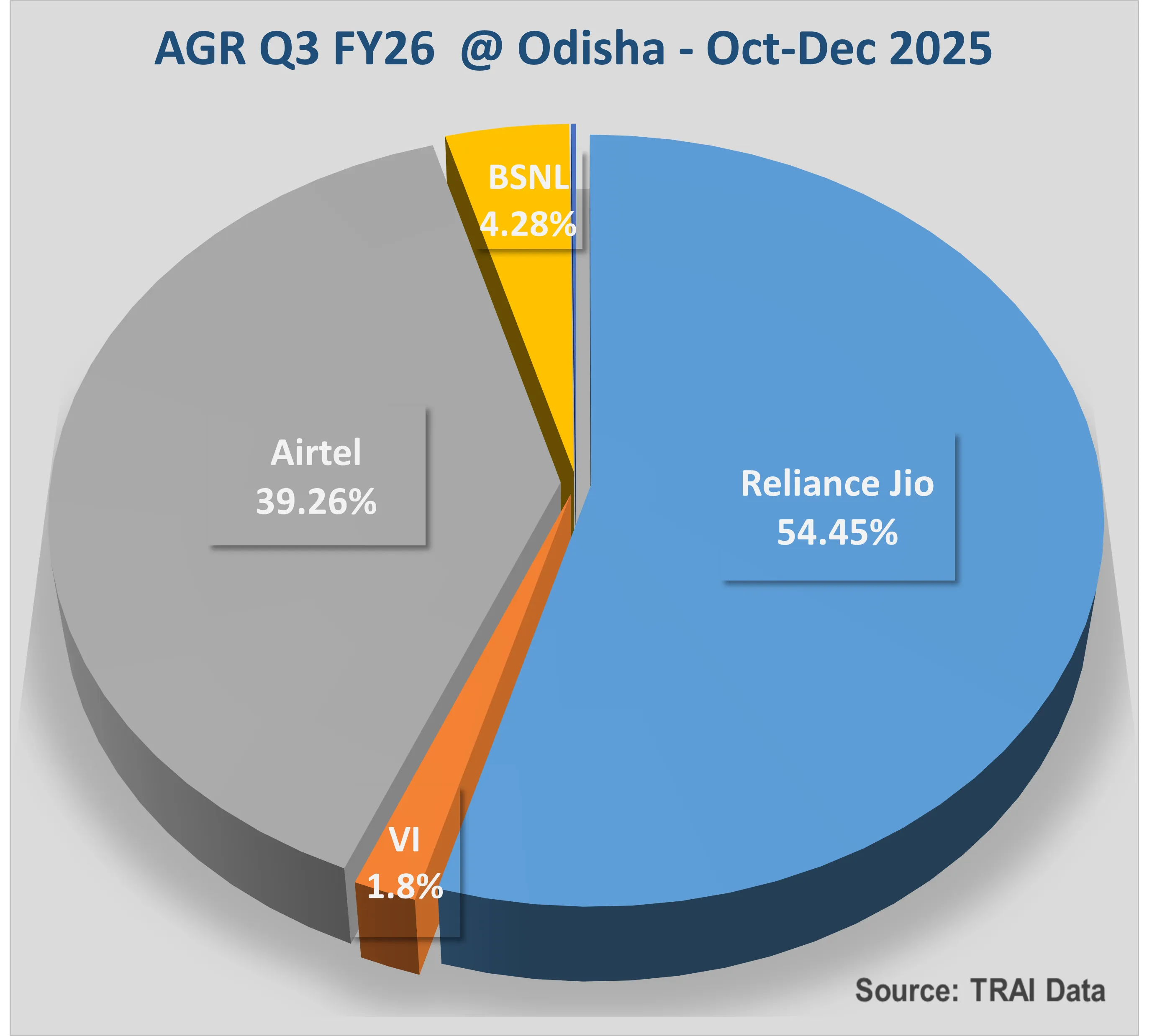 Jio leads Odisha with highest 54% AGR market share: TRAI data