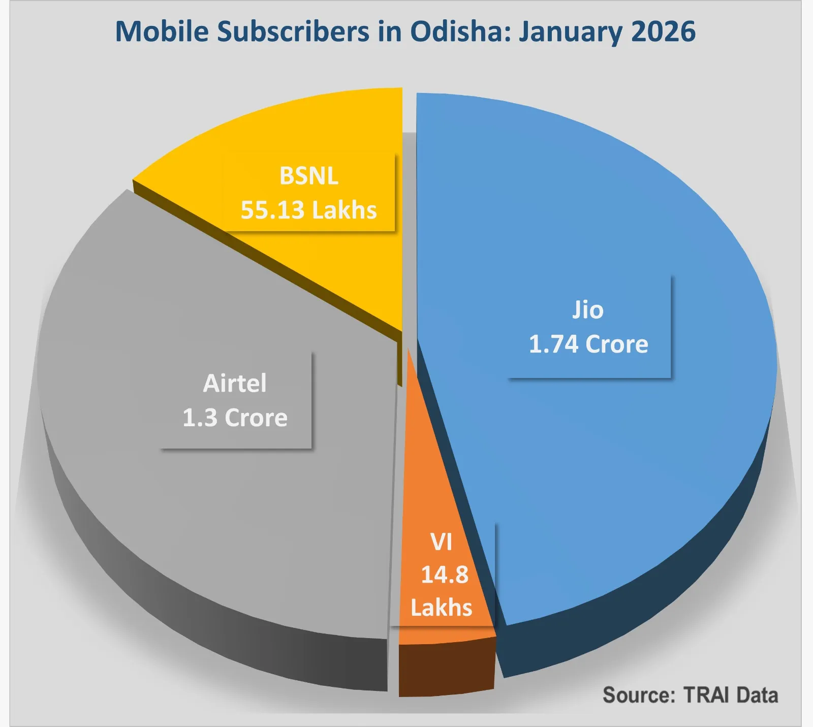 Jio triumphs with over 1.8 lakh new subscribers joining in Odisha in January: TRAI data