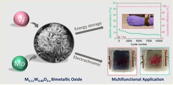 A novel smart oxide can store energy and also indicate the level of charge in it
