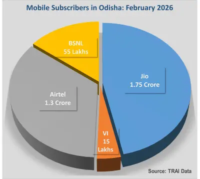 Jio adds over 1.88 lakh new subscribers in February in Odisha
