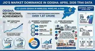 Jio dominates Odisha with over 1.87 crore subscribers