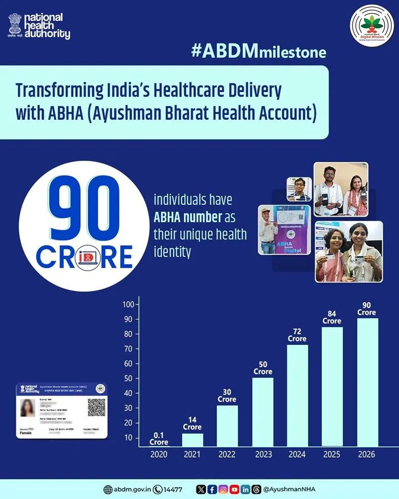 Ayushman Bharat Digital Mission crosses landmark milestone of 90 crore ABHA accounts
