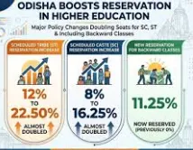 Odisha Govt Notifies Enhanced Reservation for ST, SC and SEBC Students in Technical, Professional Courses