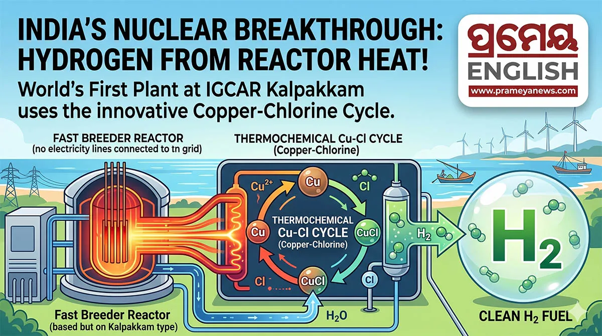 World first: Kalpakkam facility generates clean hydrogen directly without using electricity