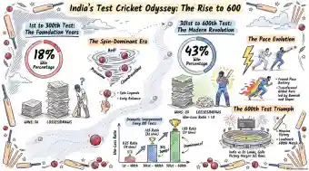 Statistical Breakdown Shows Incredible Progress as India Celebrates 600th Test Match Milestone