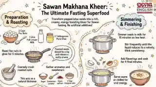 Crafting rich makhana dessert at home offers quick nourishment for Sawan fasting