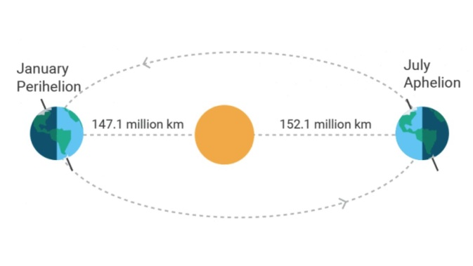Earth's Cozy Winter Date with the Sun: Unpacking the Perihelion Paradox