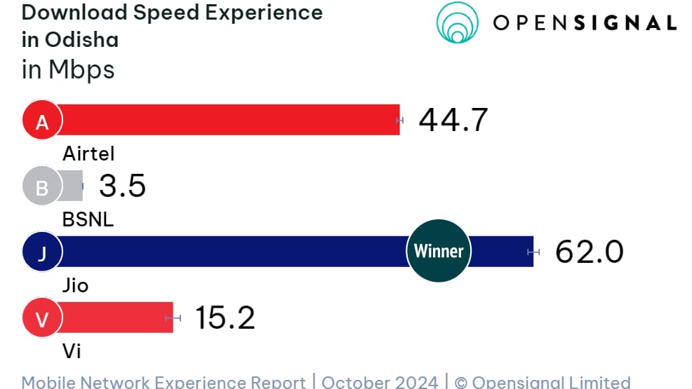 Jio dominates in 5G coverage availability and download speed experience in Odisha: Open Signal Report