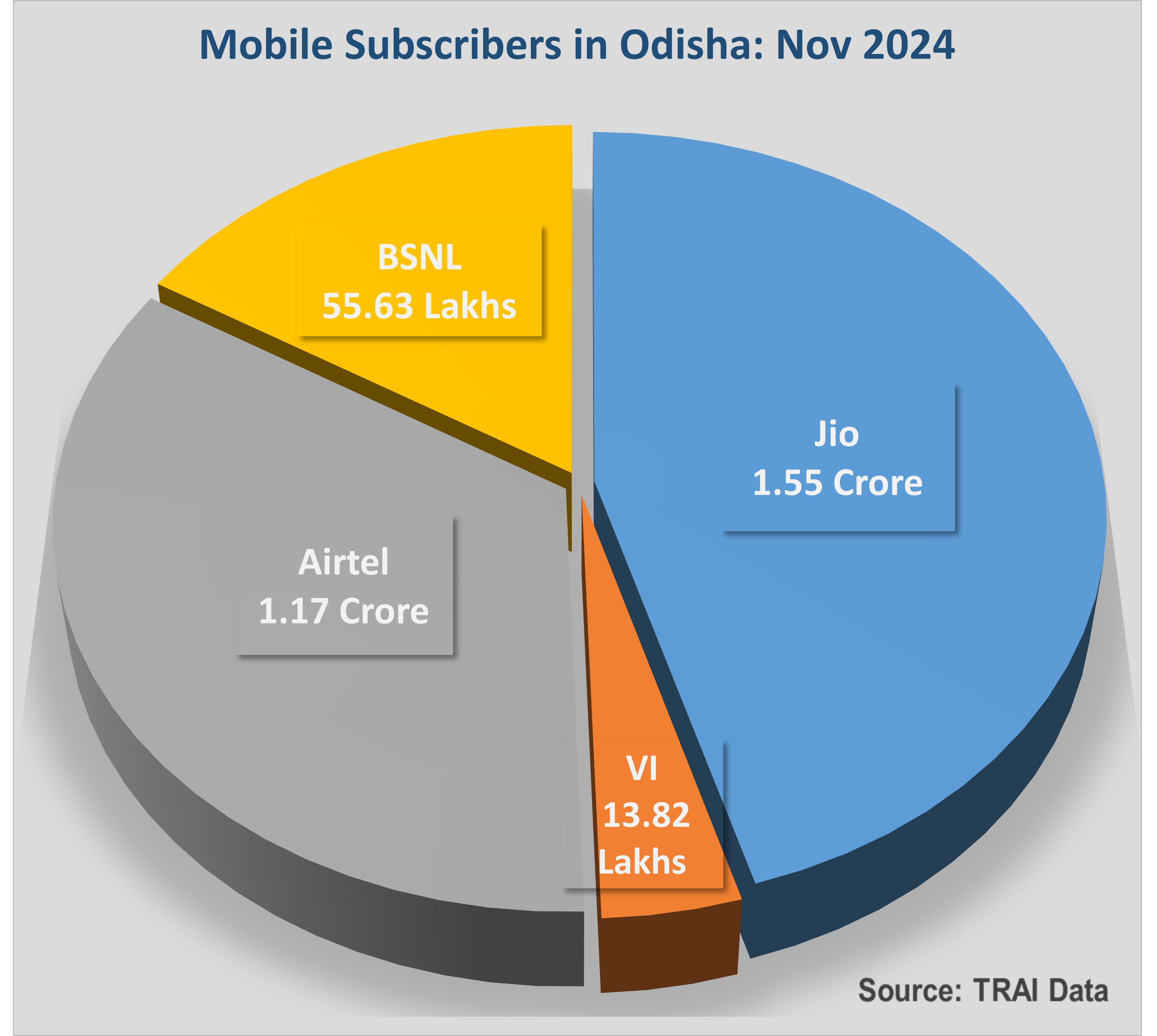 Jio solidifies market leadership in Odisha, adds over 1 lakh new subscribers in November