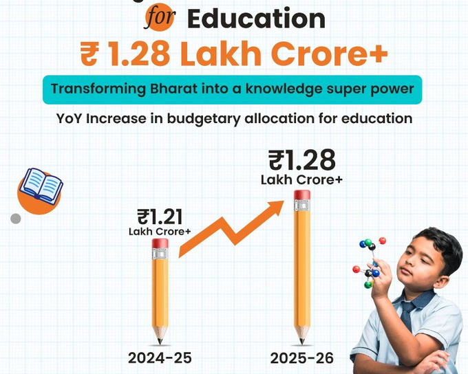 Union Budget 2025-26: Dharmendra applauds historic ₹1.28 lakh crore allocation for education