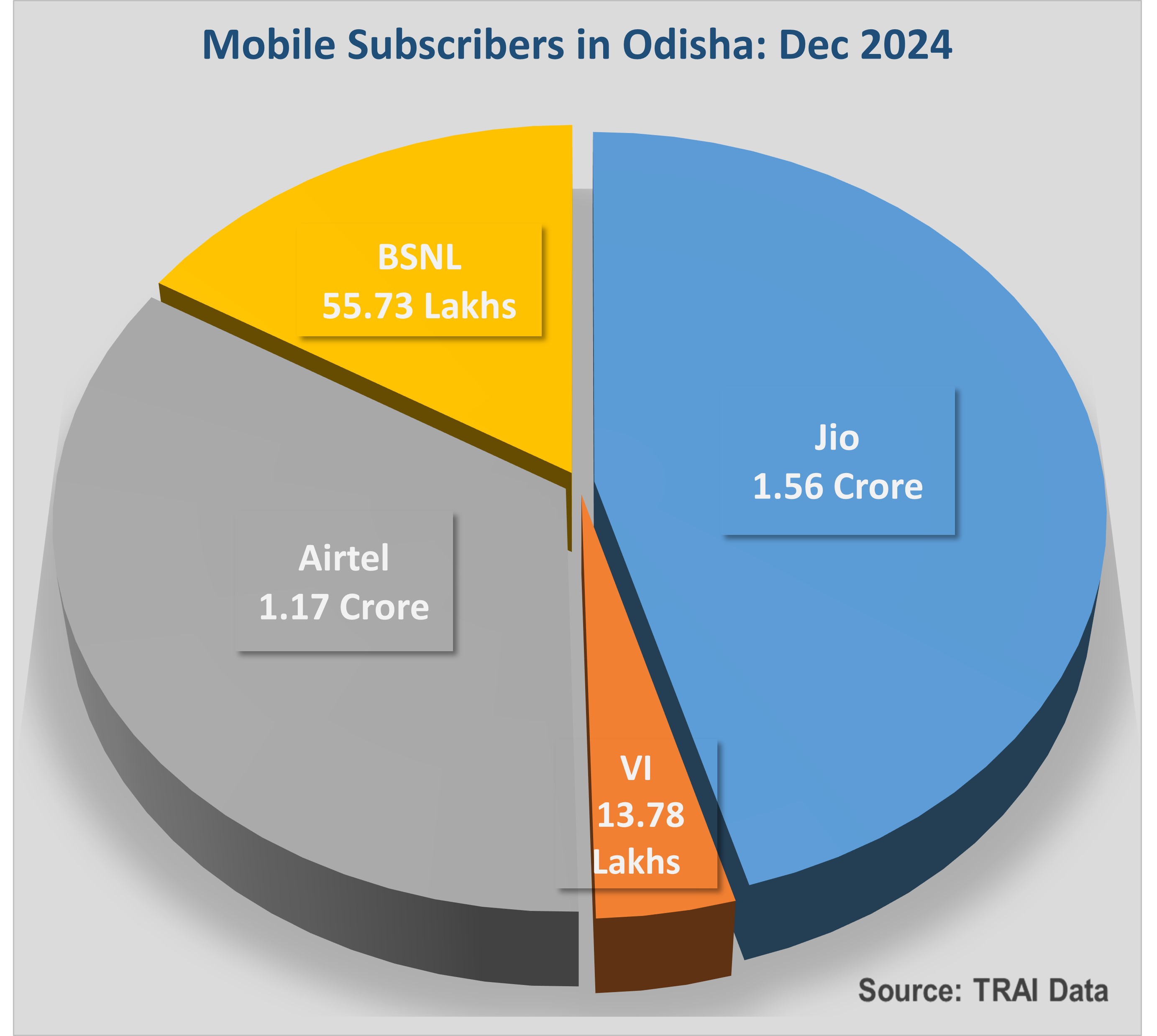 Jio adds over 1.5 lakh new subscribers in December in Odisha: TRAI data
