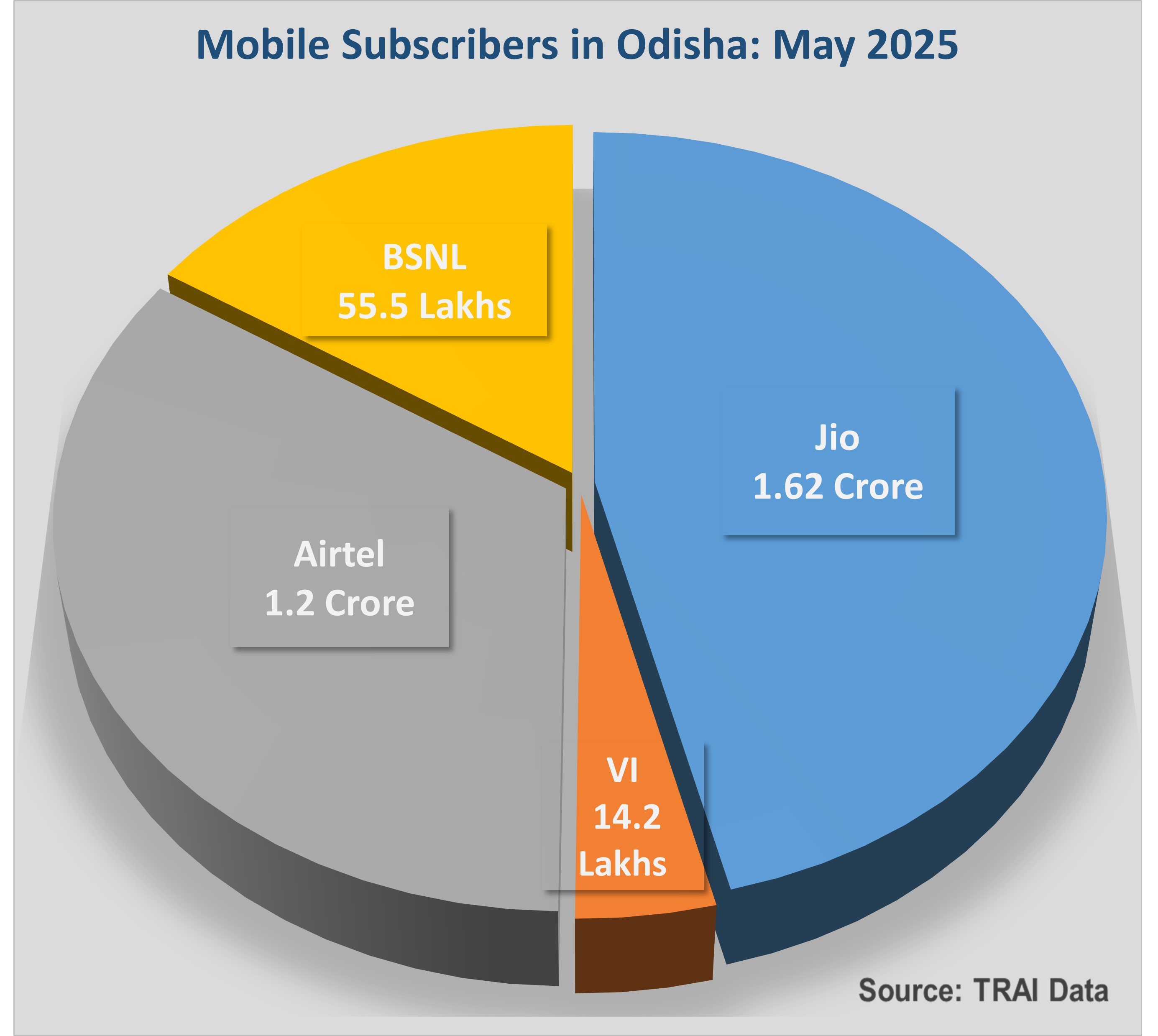 Jio adds highest 1.54 lakh new mobile subscribers in Odisha in May: TRAI data