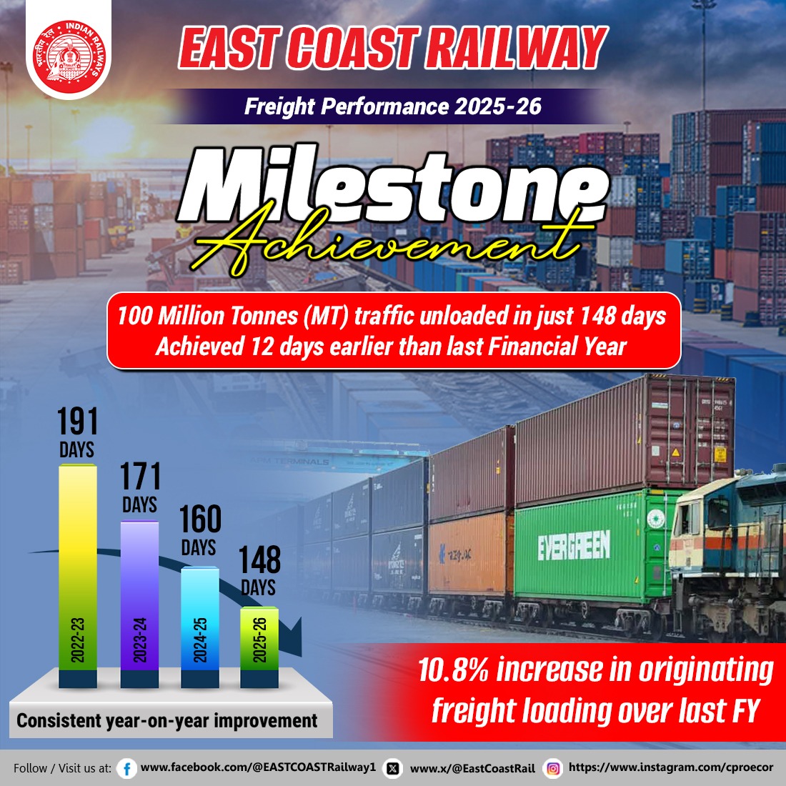 ECoR reaches 100 MT freight unloading in record‑breaking 148 days